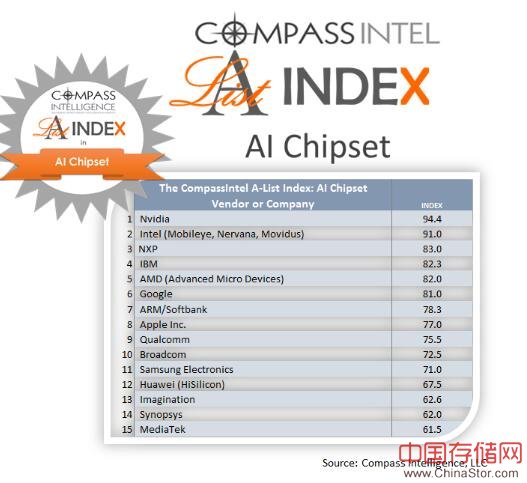 ai芯片厂商排名前15位