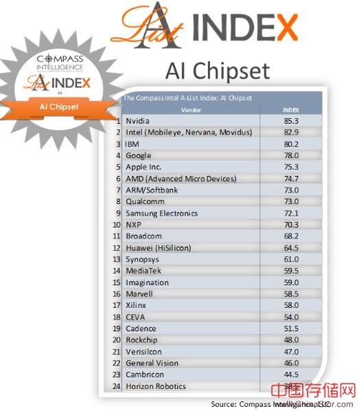 ai人工智能芯片厂商排名前24位