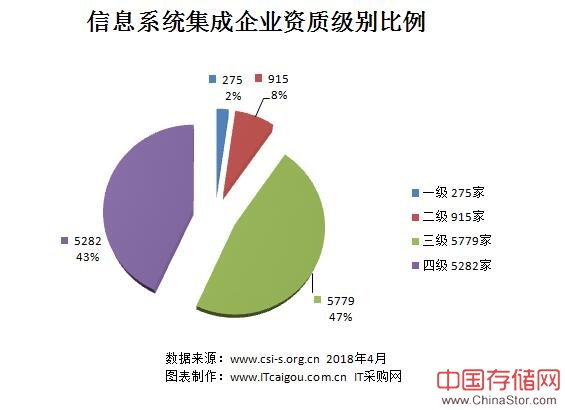 信息系统集成企业资质级别比例