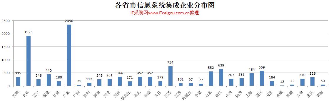 各省市信息系统集成企业分布图