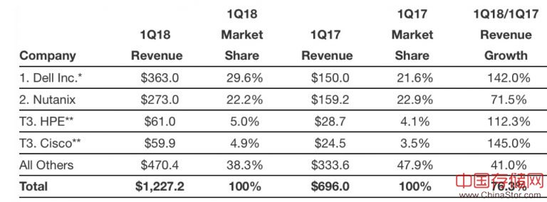 IDC超融合系统报告