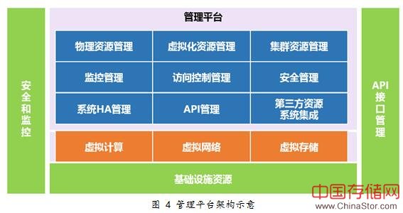 超融合架构示意图