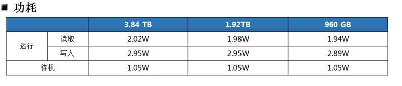 SSD硬盘的功耗测试