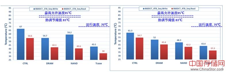 SSD硬盘散热温度