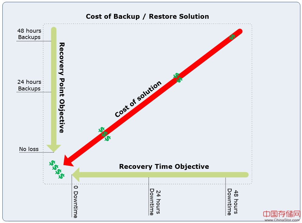 RTO和RPO灾备指标介绍