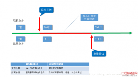 简析银行核心系统24小时设计思路