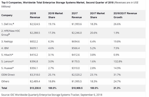 IDC：2018年第二季度全球企业存储系统市场收入增长21.3％
