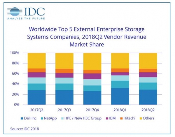 IDC：2018年第二季度全球企业存储系统市场收入增长21.3％