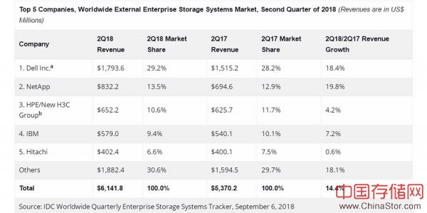 IDC：2018年第二季度全球企业存储系统市场收入增长21.3％