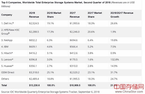 IDC：2018年第二季度全球企业存储系统市场收入增长21.3％