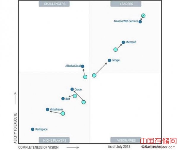 Gartner魔力象限显示，谷歌微软在公有云存储上高歌猛进