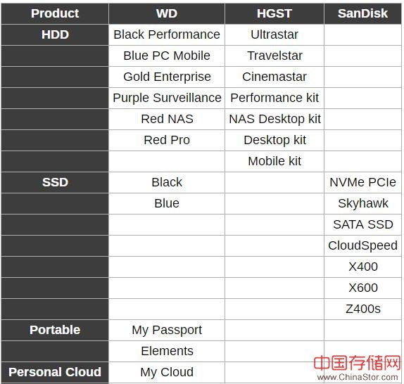 作为一位坚定的存储业并购巨头，西部数据要如何消化这一切？