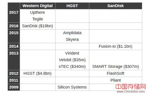作为一位坚定的存储业并购巨头，西部数据要如何消化这一切？