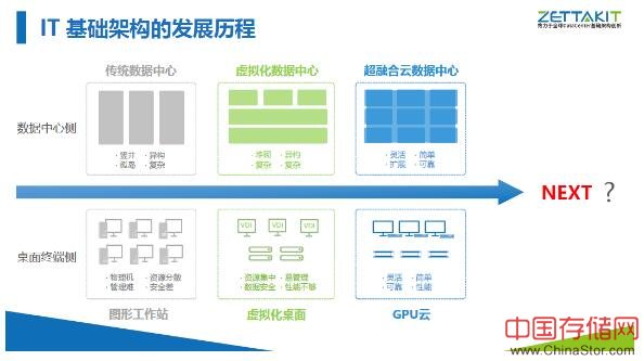 用超融合撑起软件定义数据中心的梦想