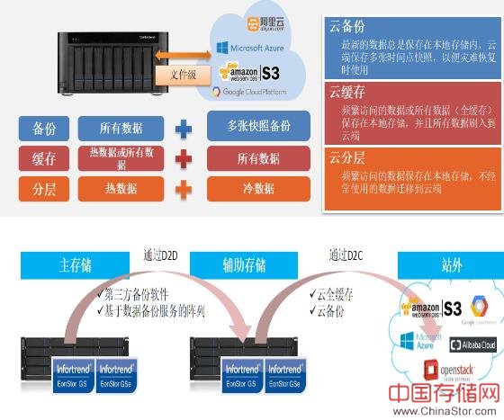 Infortrend普安科技--逐鹿NAS存储市场