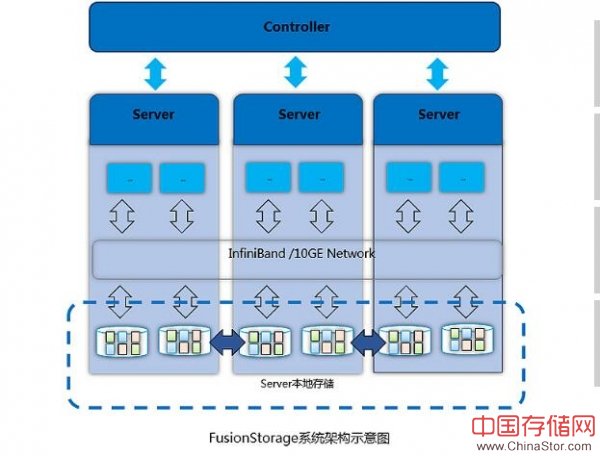 石嘴山银行核心生产业务上云，华为分布式存储功不可没