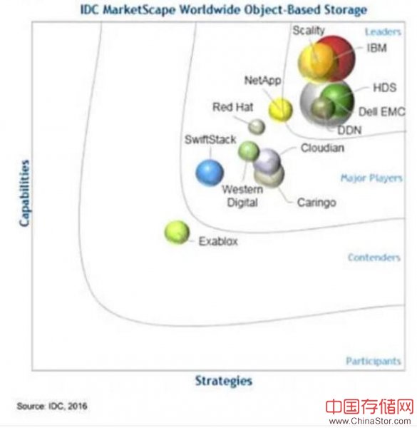 IDC公布对象存储市场格局 DDN出局SUSE入场