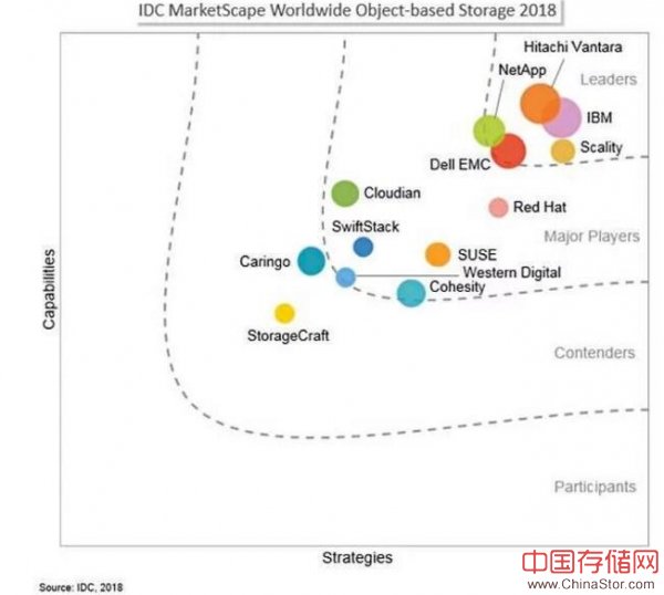 IDC公布对象存储市场格局 DDN出局SUSE入场