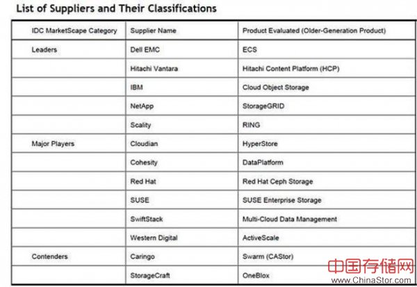 IDC公布对象存储市场格局 DDN出局SUSE入场