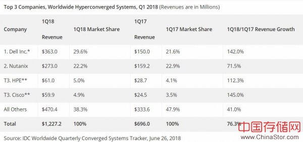 IDC：2018年第一季度全球融合系统收入同比增长19.6％