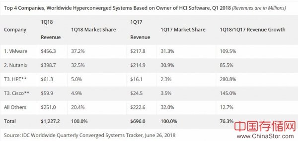 IDC：2018年第一季度全球融合系统收入同比增长19.6％