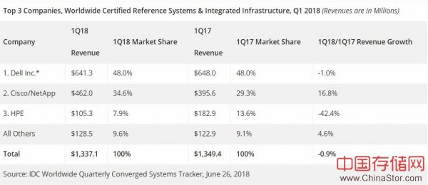 IDC：2018年第一季度全球融合系统收入同比增长19.6％