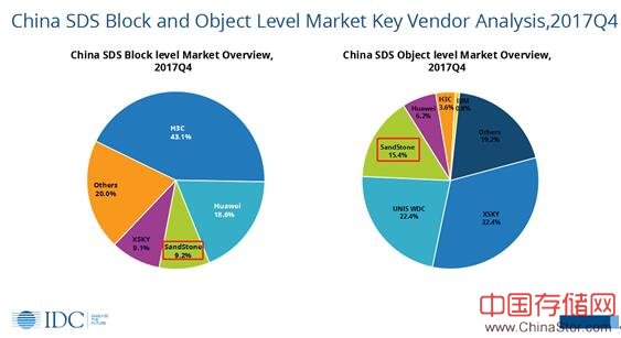 IDC最新排名：杉岩数据对象存储和块存储位居三甲