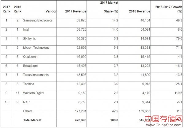 Gartner：2017年全球半导体收入突破4200亿美元 三星排名第一