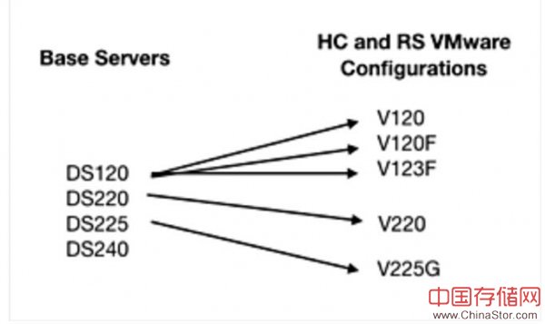 Hitachi Vantara升级Skylaking服务器加入Optane缓存和GPU