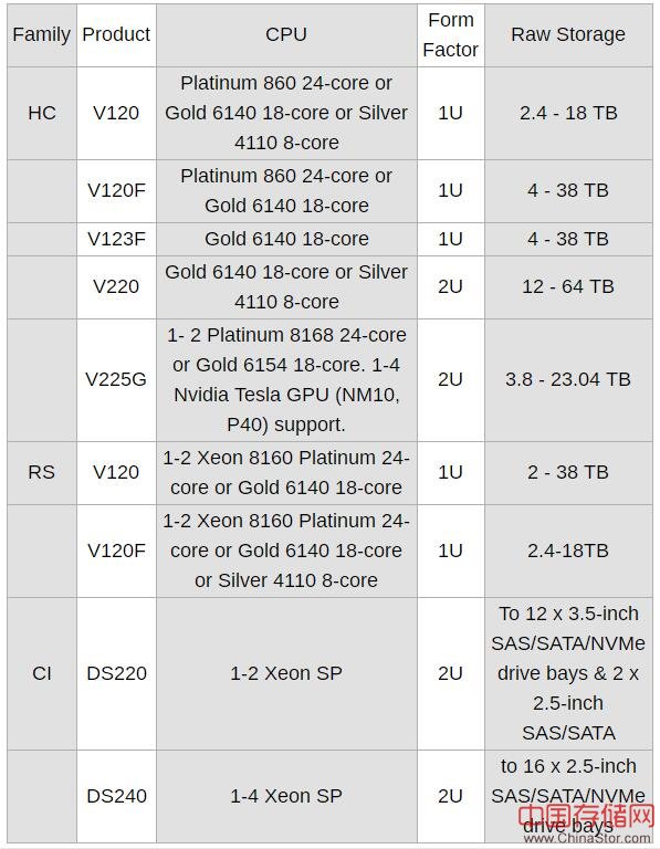 Hitachi Vantara升级Skylaking服务器加入Optane缓存和GPU