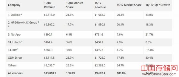 重大利好消息：2018年第一季度全球企业存储市场增长34.4％   