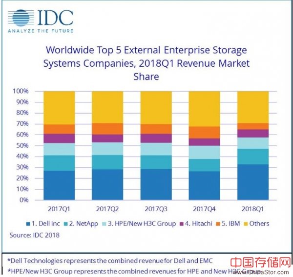 重大利好消息：2018年第一季度全球企业存储市场增长34.4％   