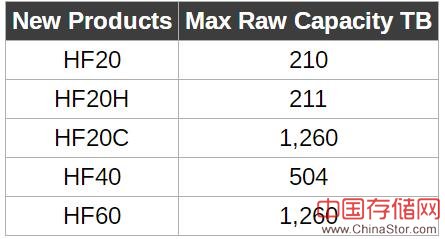 HPE让Nimble更灵活更健壮 新型号增加重复数据删除功能