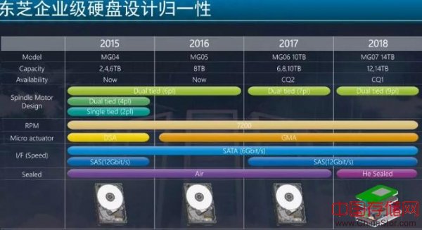 SMR尚需时日，14TB CMR继续领跑！