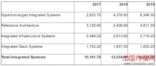 Gartner：2018年全球集成系统收入将增长18.4%