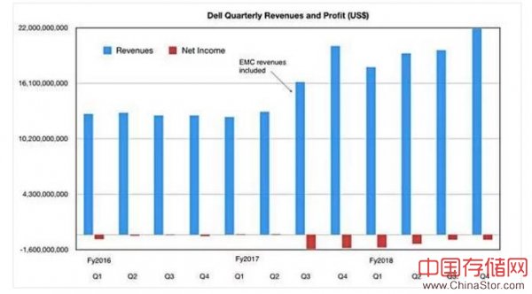 戴尔科技财报出炉：整体营收利好！存储业务除外