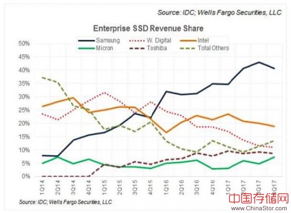 经历两年与190亿美元投入之后，西部数据旗下的SanDisk企业级闪存业务发生了哪些变化？