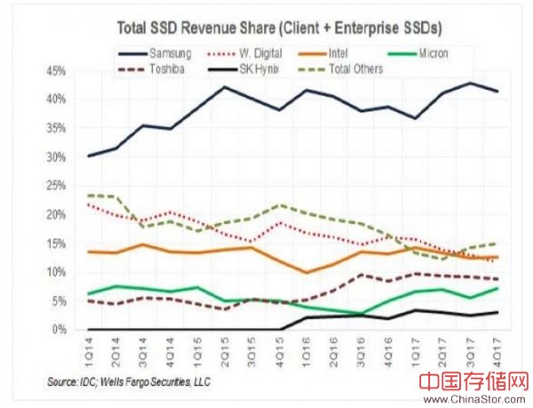 经历两年与190亿美元投入之后，西部数据旗下的SanDisk企业级闪存业务发生了哪些变化？