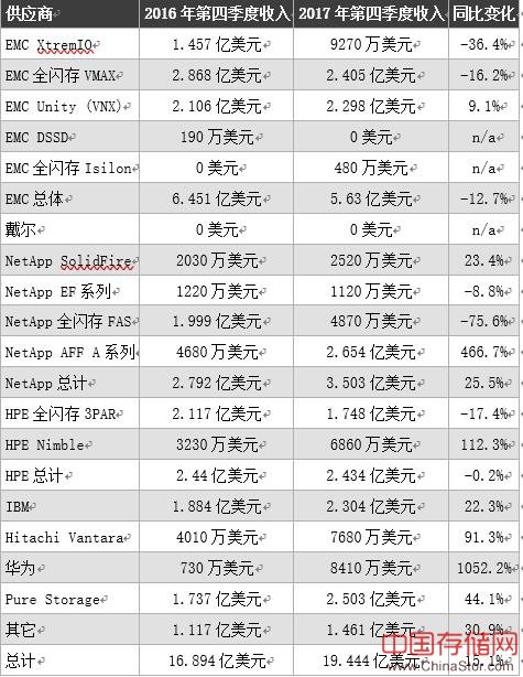 闪存阵营战火起，2018谁争锋！