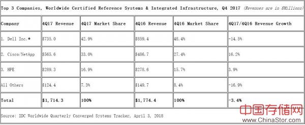 IDC：2017年第四季度全球融合系统收入增长9.1％