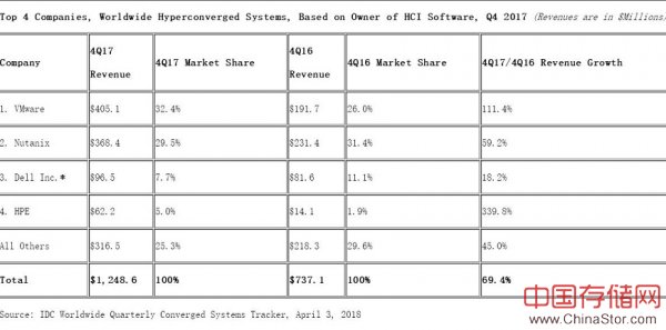 IDC：2017年第四季度全球融合系统收入增长9.1％