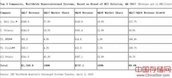 IDC：2017年第四季度全球融合系统收入增长9.1％