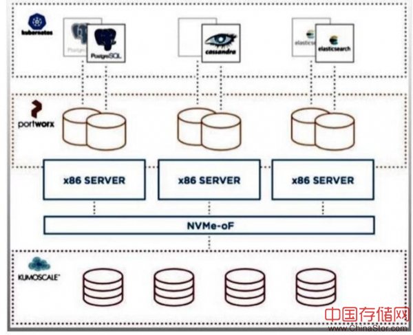 东芝公司发布NVMe over Fabrics存储节点软件实现方案