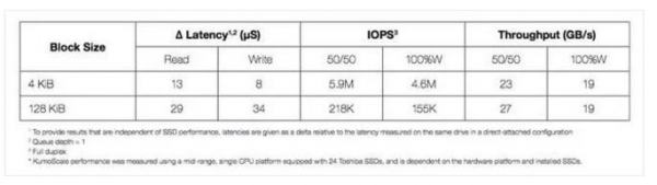 东芝公司发布NVMe over Fabrics存储节点软件实现方案