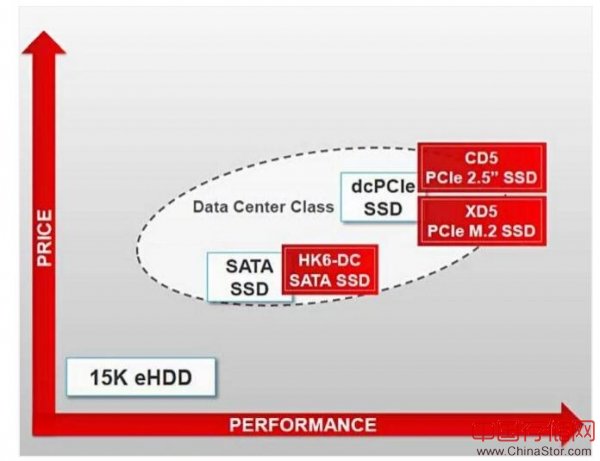 东芝面向数据中心环境发布三款TLC SSD产品