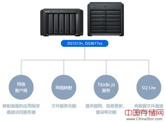 小投入大产出 群晖助力鹿城区行政执法网格化管理