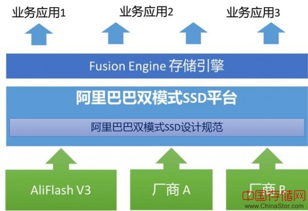 存储大事件！阿里巴巴发布全球首个双模SSD产品