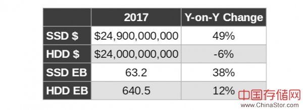 2018年，企业级存储厂商如何提升其营收？