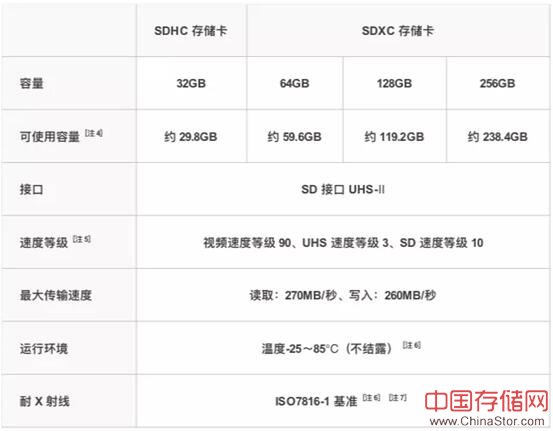 支持视频速度等级90 东芝新款存储卡发售