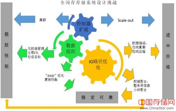 全面优化SSD 浪潮智能全闪存储G2-F满足企业关键业务需求